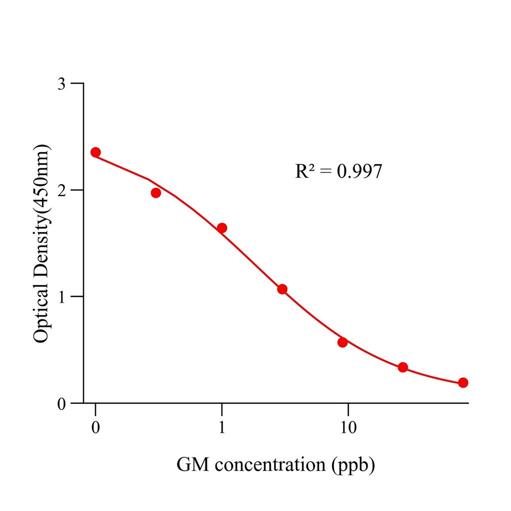 庆大霉素(GM)ELISA试剂盒