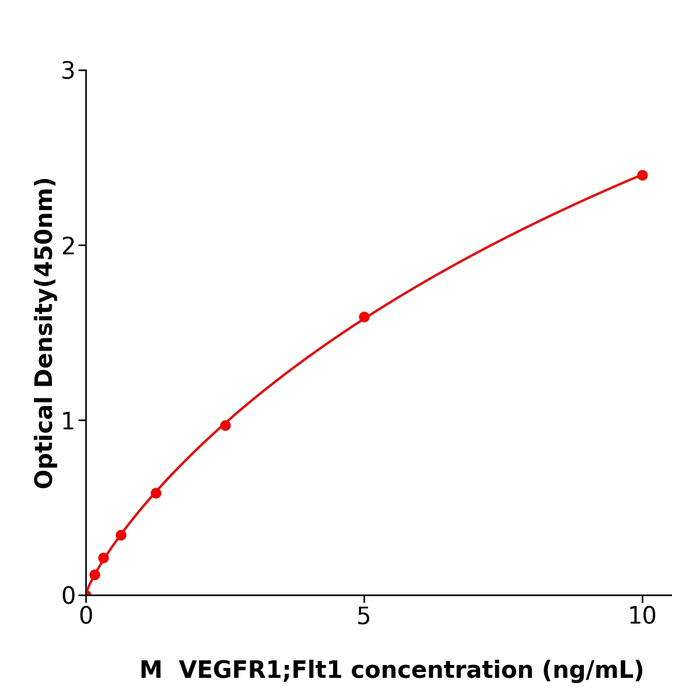 VEGFR1/Flt1 ELISA kit / ml106058小鼠血管内皮生长因子受体1试剂盒