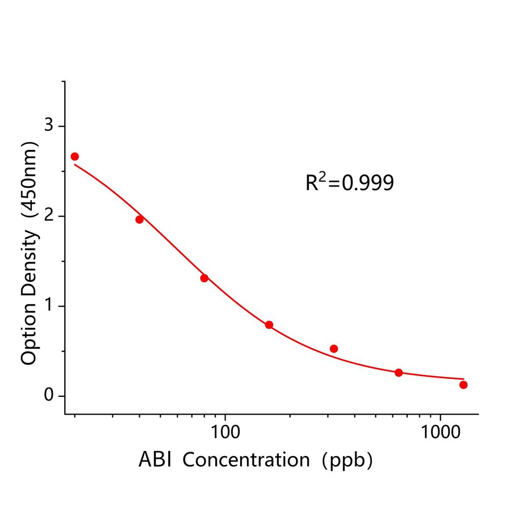 氨基苯丙咪唑(ABI)ELISA试剂盒