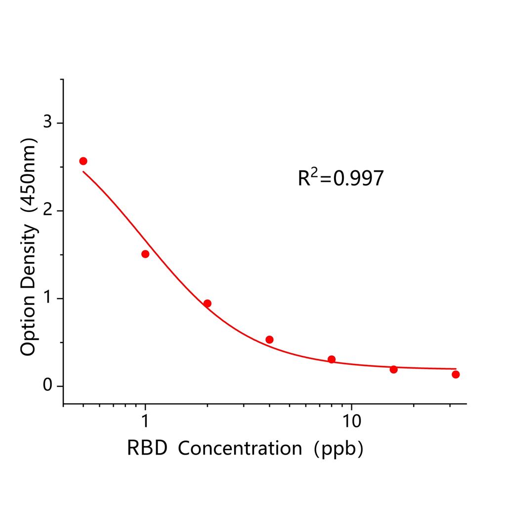 氯苯胍(RBD)ELISA试剂盒