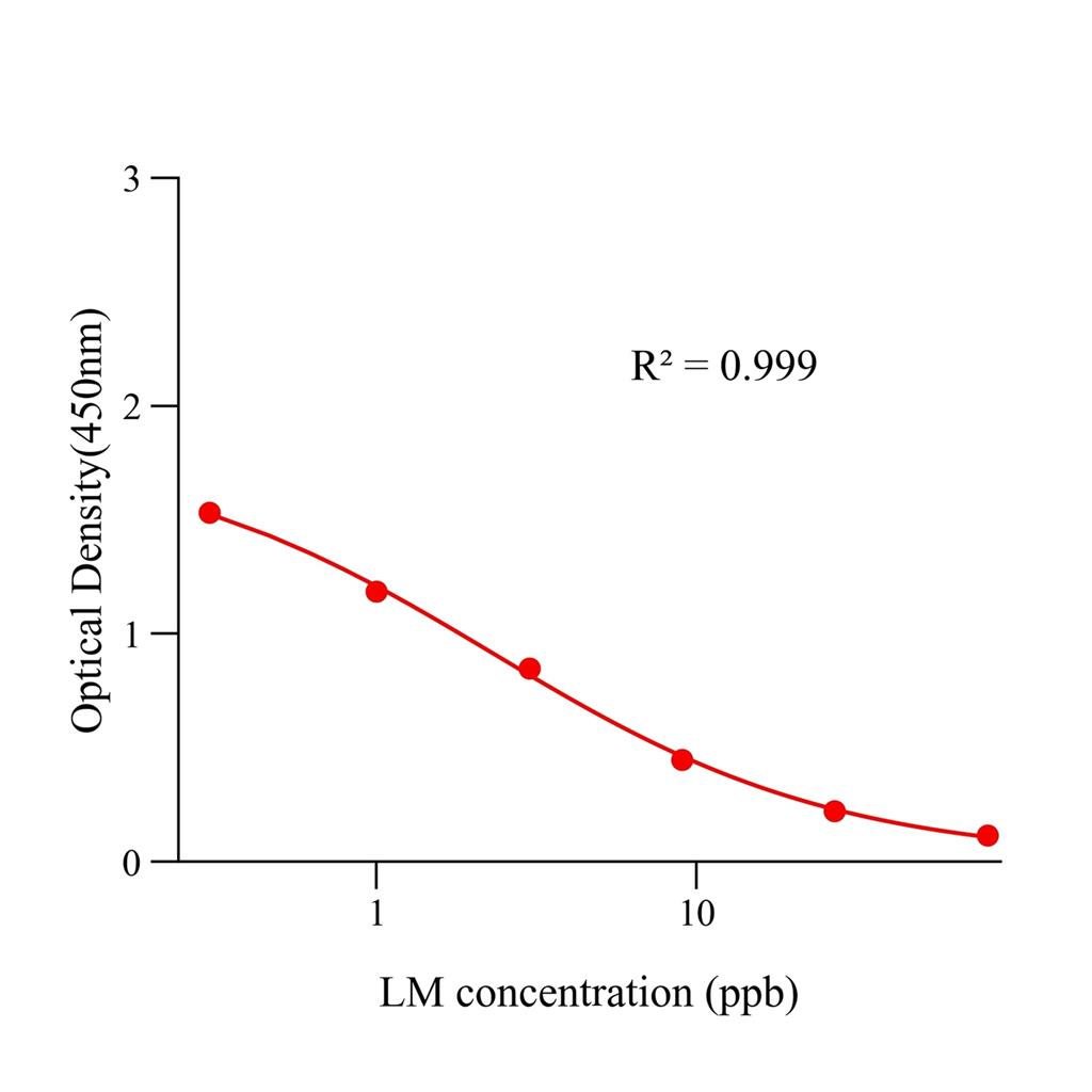 林可霉素(LM)ELISA试剂盒