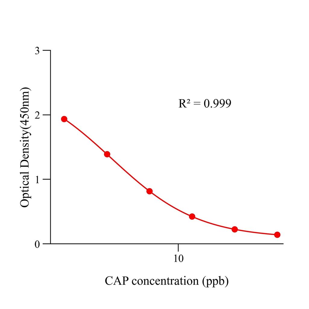 氯霉素(CAP)ELISA试剂盒