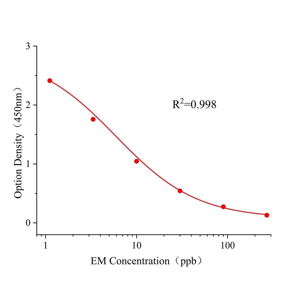 红霉素(EM)ELISA试剂盒