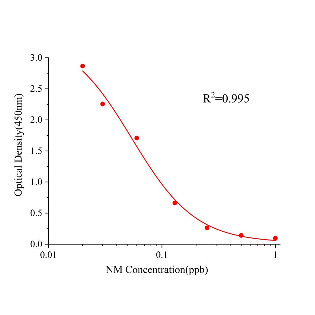 新霉素(NM)ELISA试剂盒
