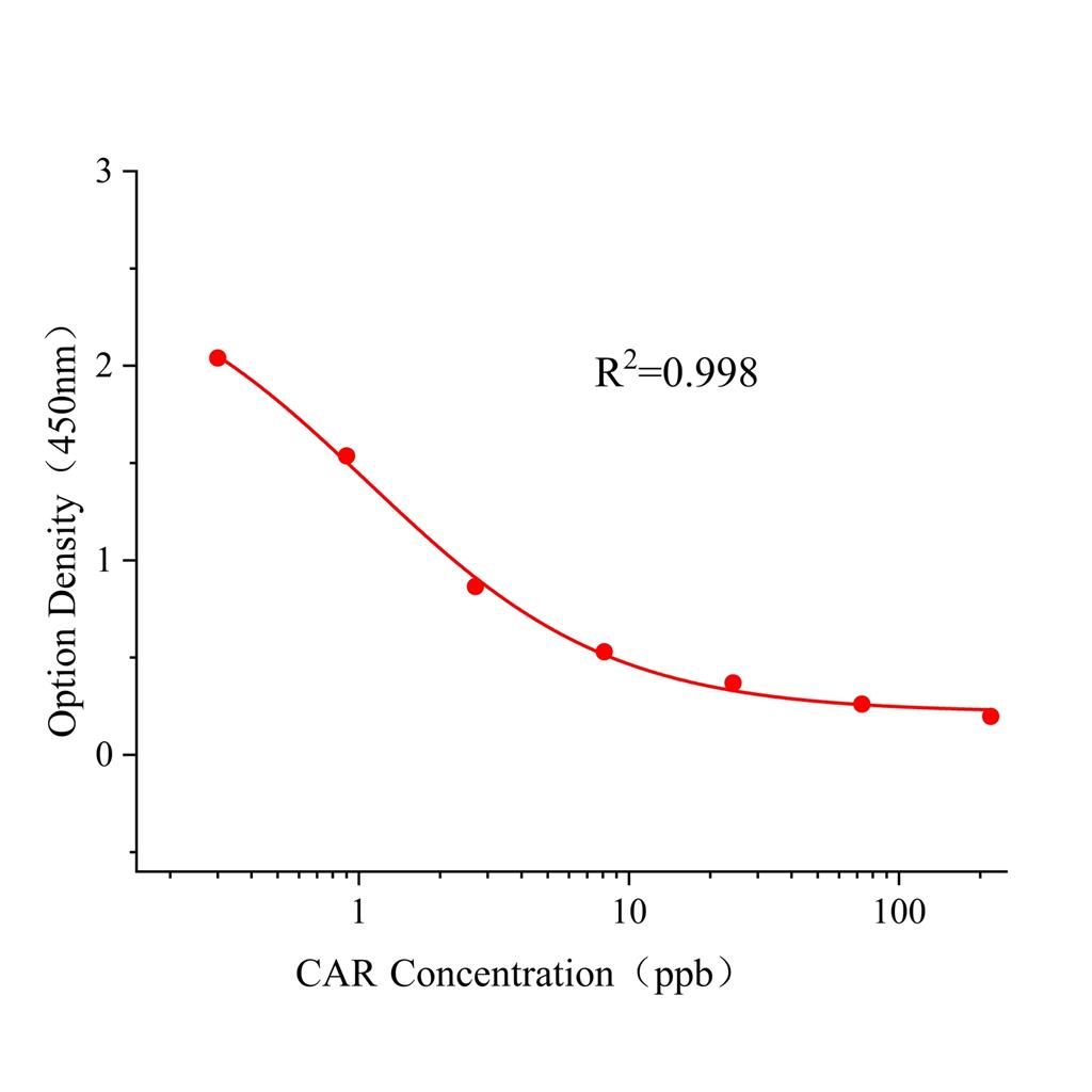 克百威(CAR)ELISA试剂盒