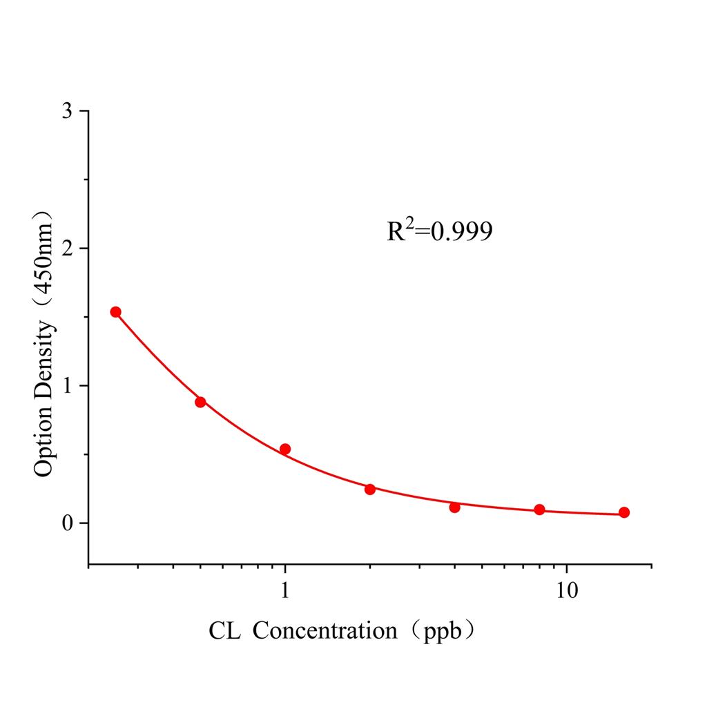 克伦特罗(CL)ELISA试剂盒