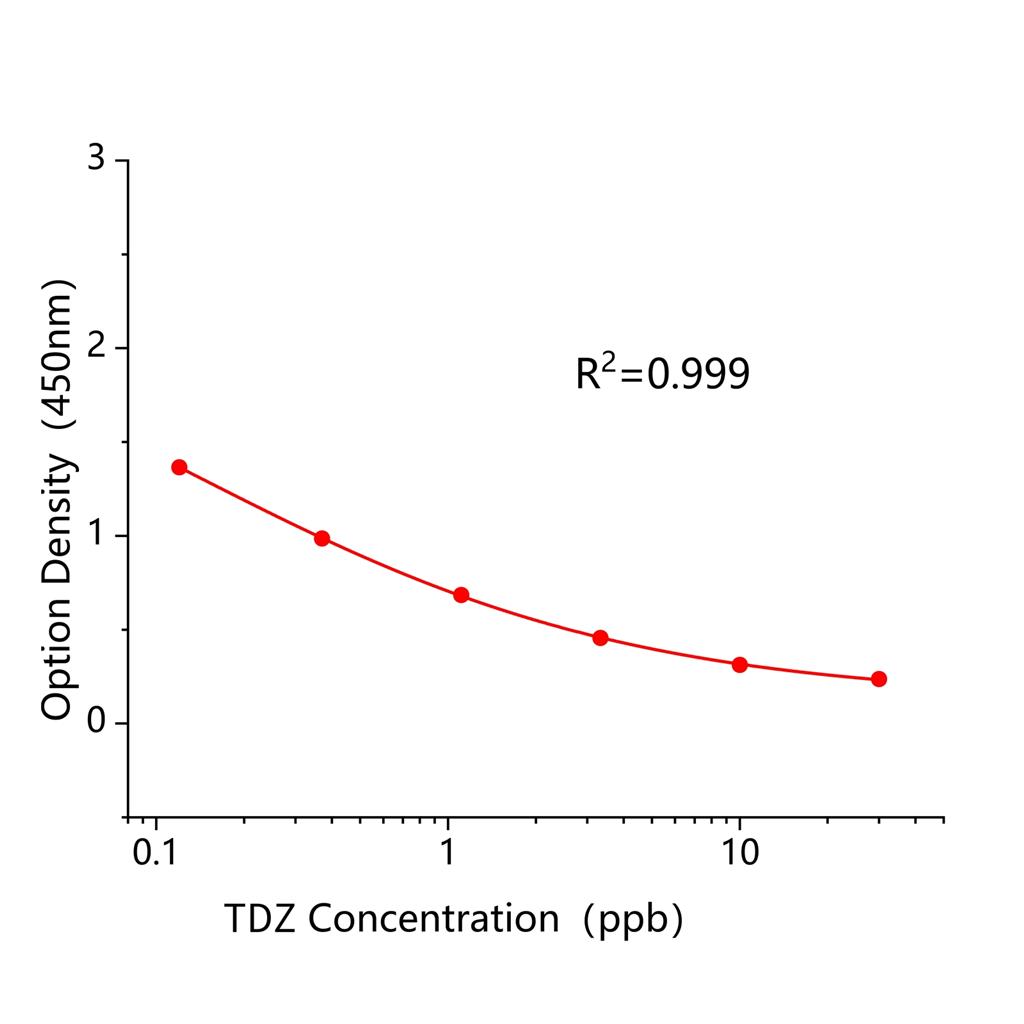 噻苯隆(TDZ)ELISA试剂盒