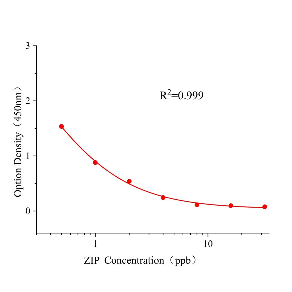 齐帕特罗(ZIP)ELISA试剂盒