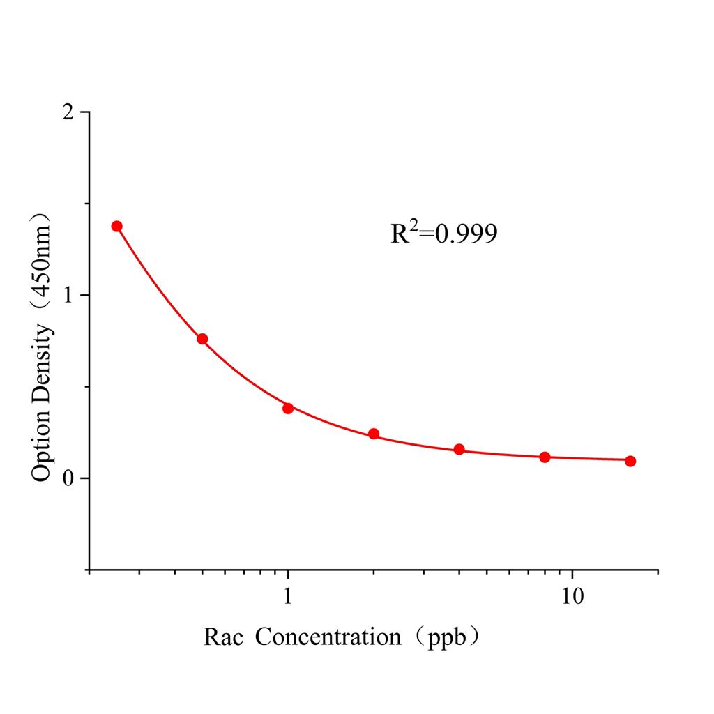 莱克多巴胺(Rac)ELISA试剂盒