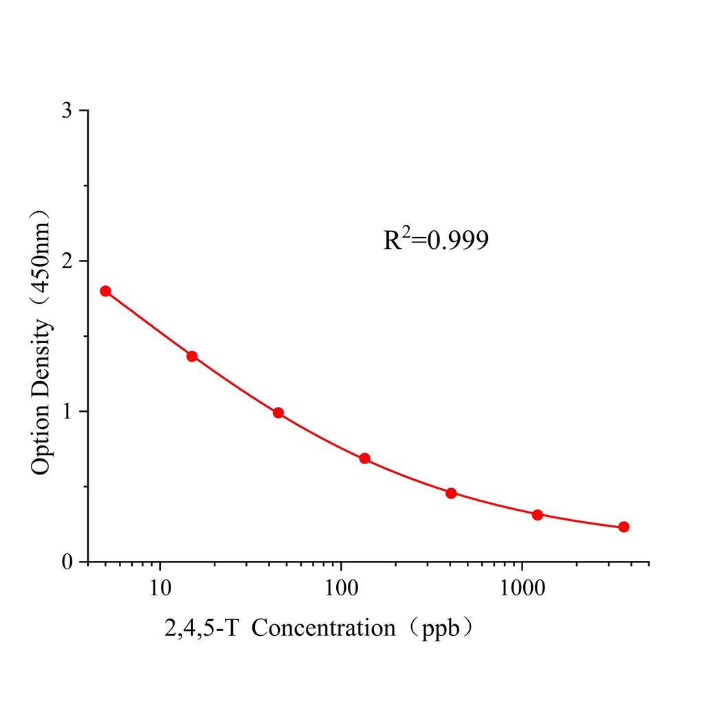 2,4,5-三氯苯氧乙酸(2,4,5-T)ELISA试剂盒