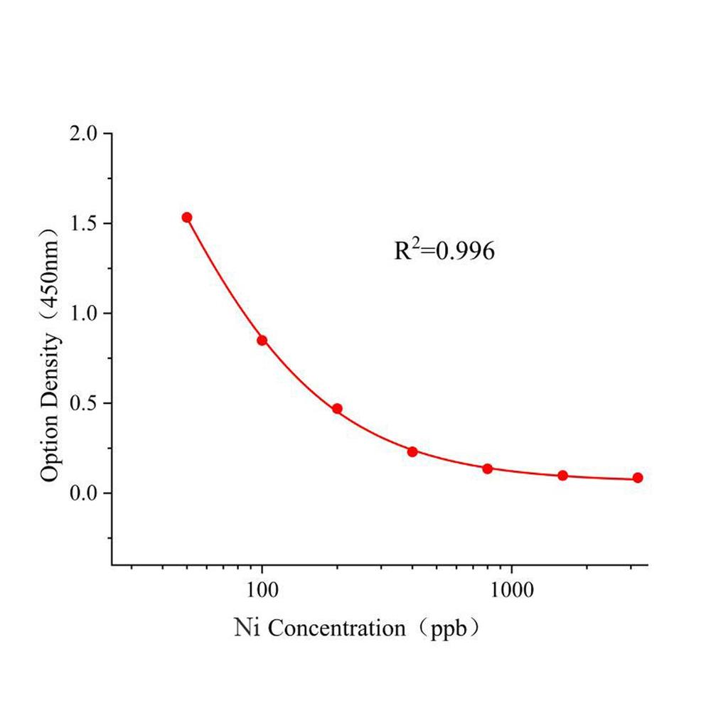 镍(Ni)ELISA试剂盒