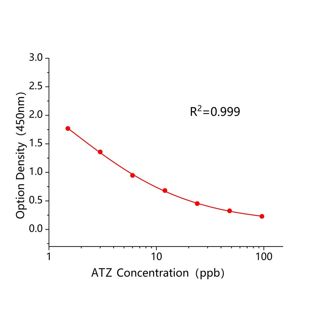 阿特拉津/莠去津(ATZ)ELISA试剂盒