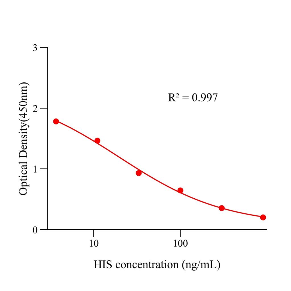 组胺(HIS)ELISA试剂盒