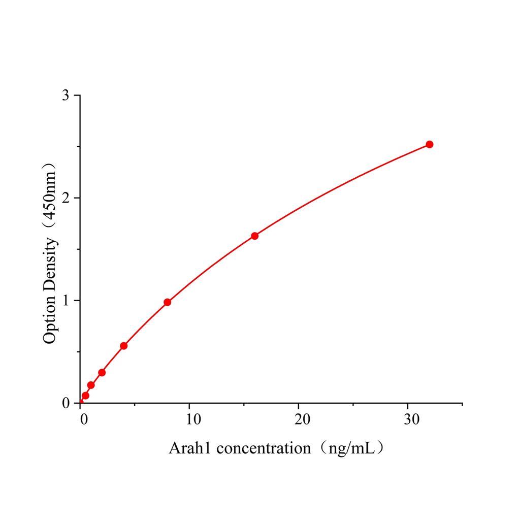花生过敏原Ara H1(Arah1)ELISA试剂盒