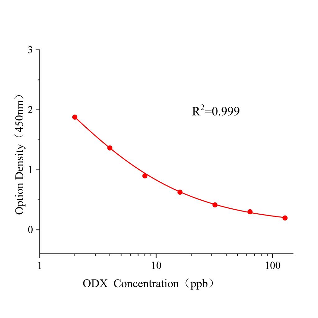 恶霜灵(ODX)ELISA试剂盒