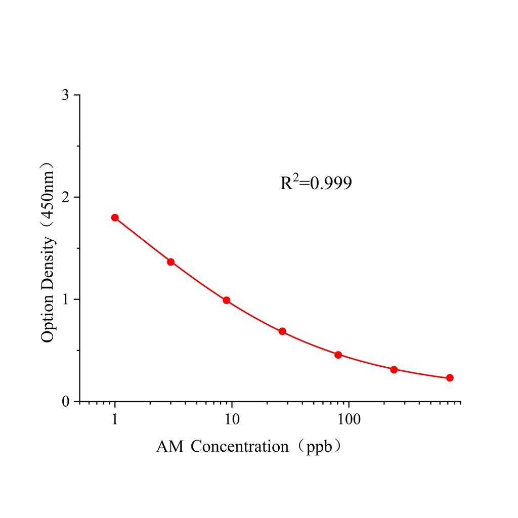 金刚烷胺(AM)ELISA试剂盒