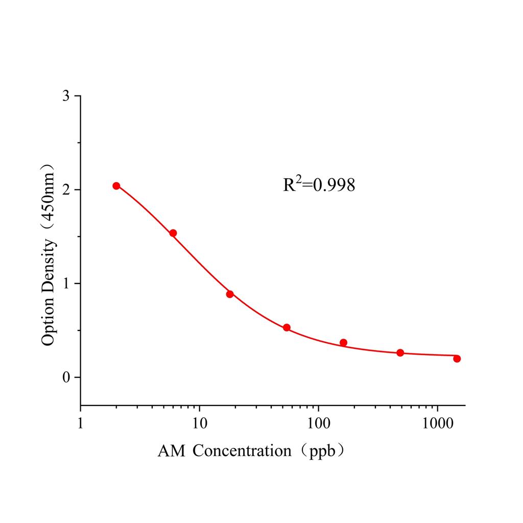 金刚烷胺多残(AM)ELISA试剂盒