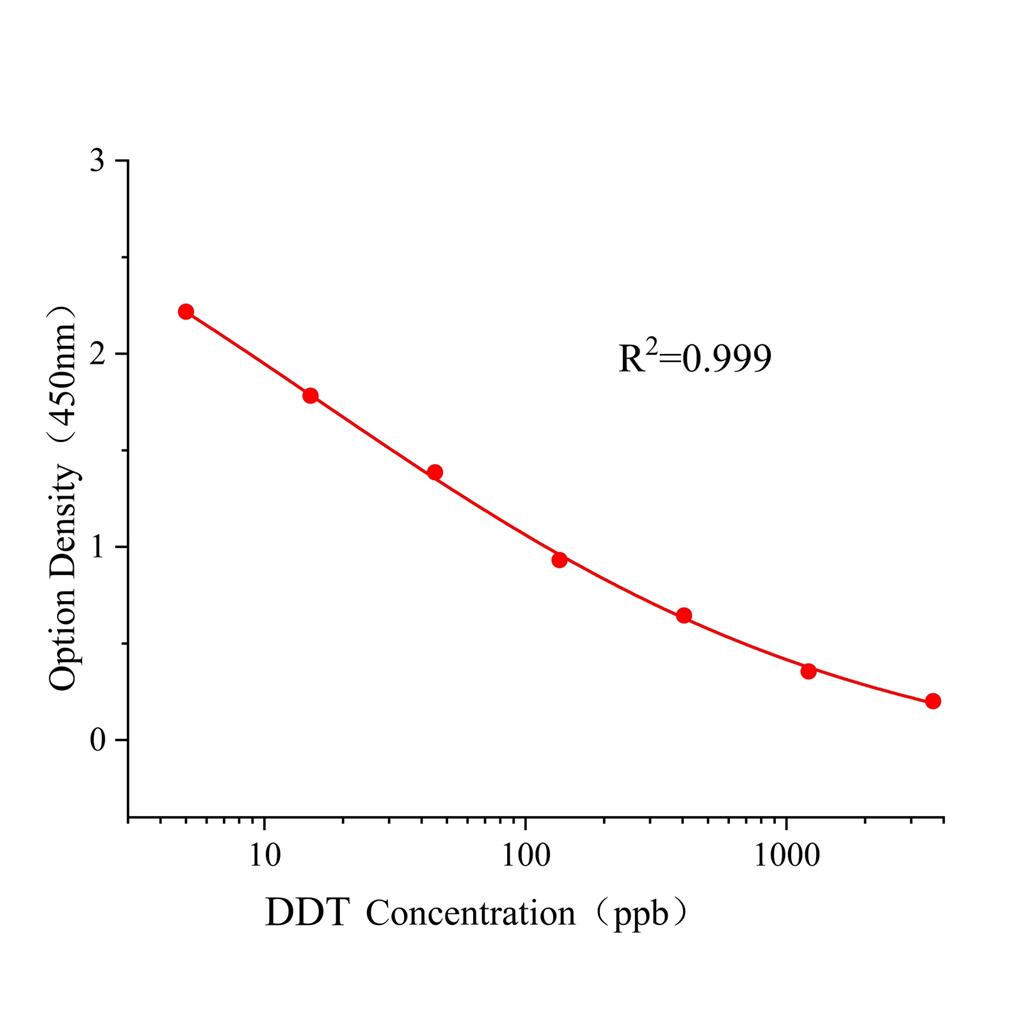 滴滴涕(DDT)ELISA试剂盒