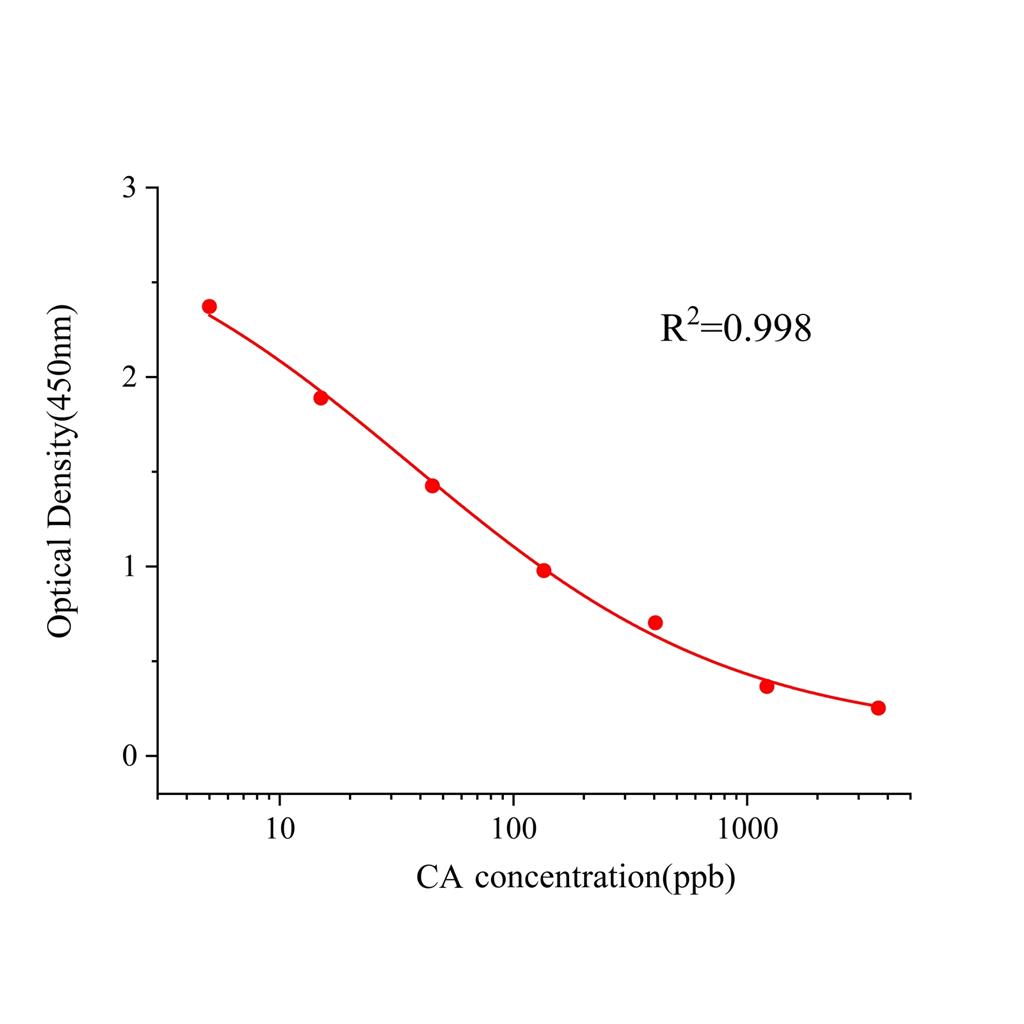 鼠尾草酸(CA)ELISA试剂盒