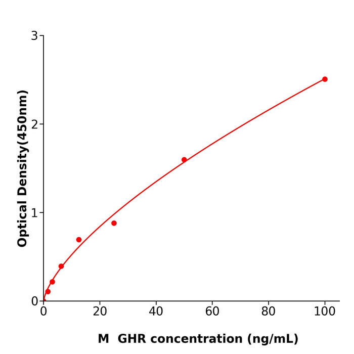 GHR  ELISA kit / 小鼠生长激素受体 抗体试剂盒免费技术支持