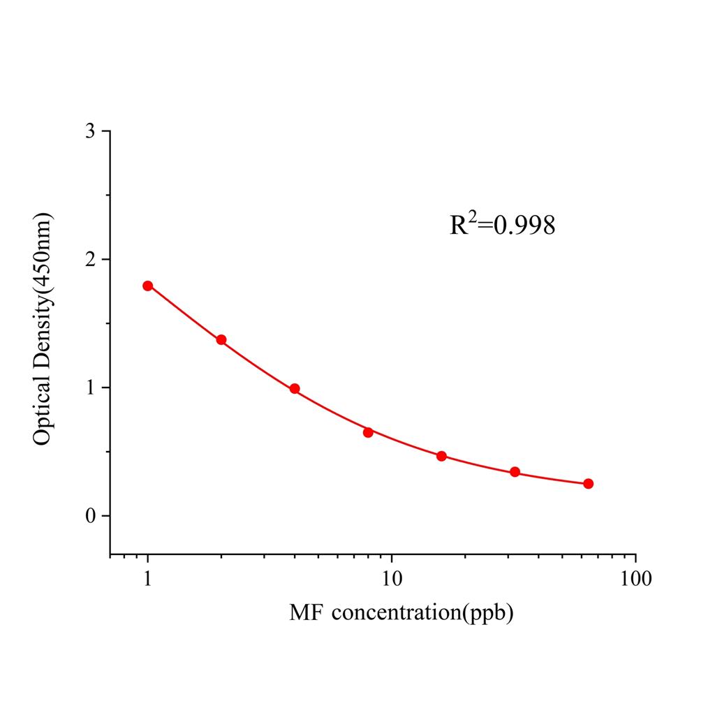 二甲双胍(MF)ELISA试剂盒