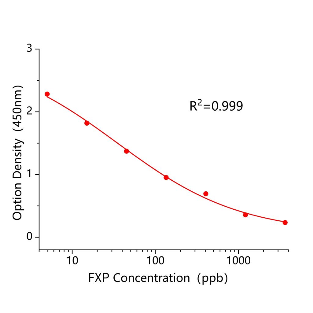 噁唑禾草灵(FXP)ELISA试剂盒