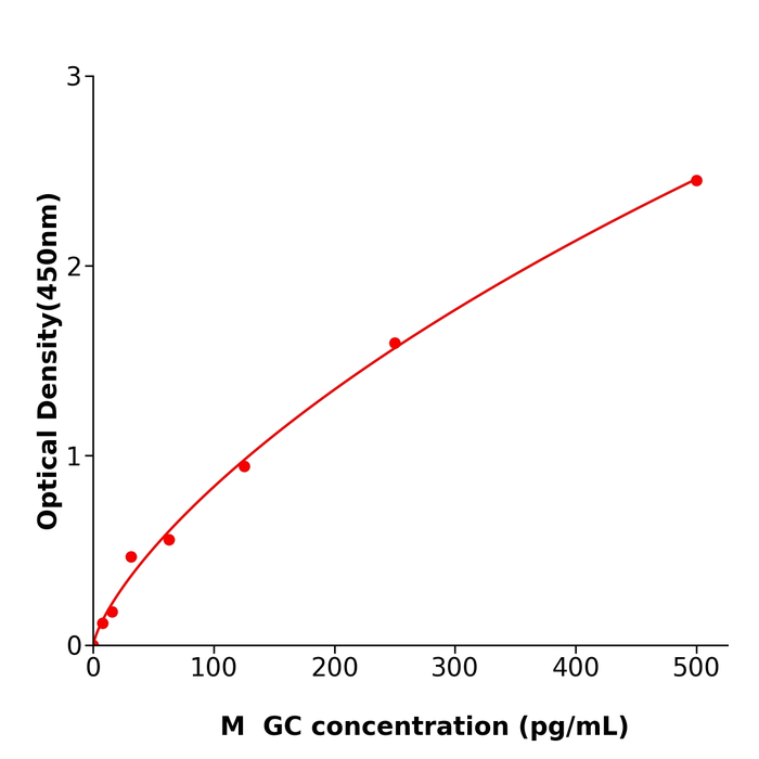 GC  ELISA kit / 稳定性好小鼠糖盏蛋白酶联免疫试剂盒