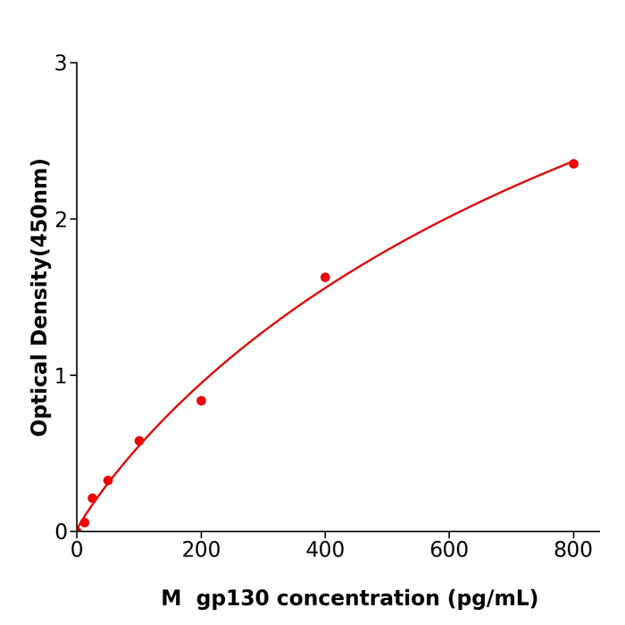 gp130  ELISA kit / 规格48T小鼠糖蛋白130 酶免试剂盒