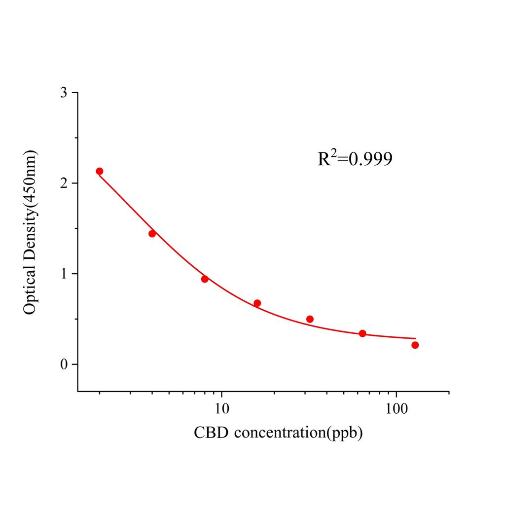 大麻二酚(CBD)ELISA试剂盒