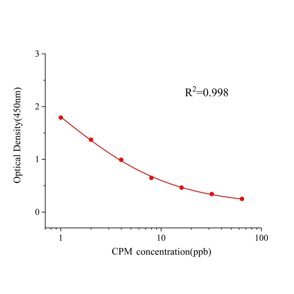 氯苯那敏(CPM)ELISA试剂盒