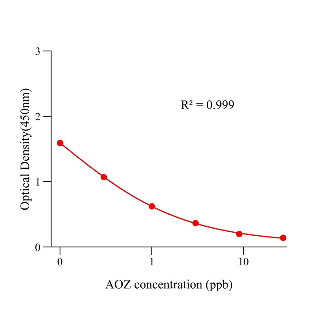 呋喃唑酮代谢物(AOZ)ELISA试剂盒