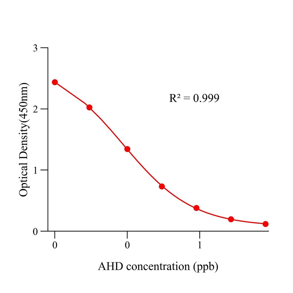 呋喃妥因代谢物(AHD)ELISA试剂盒