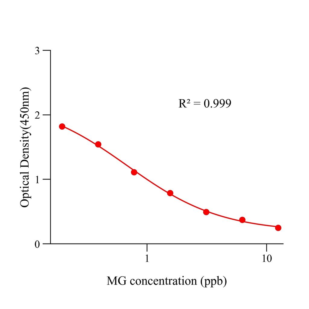 孔雀石绿(MG)ELISA试剂盒