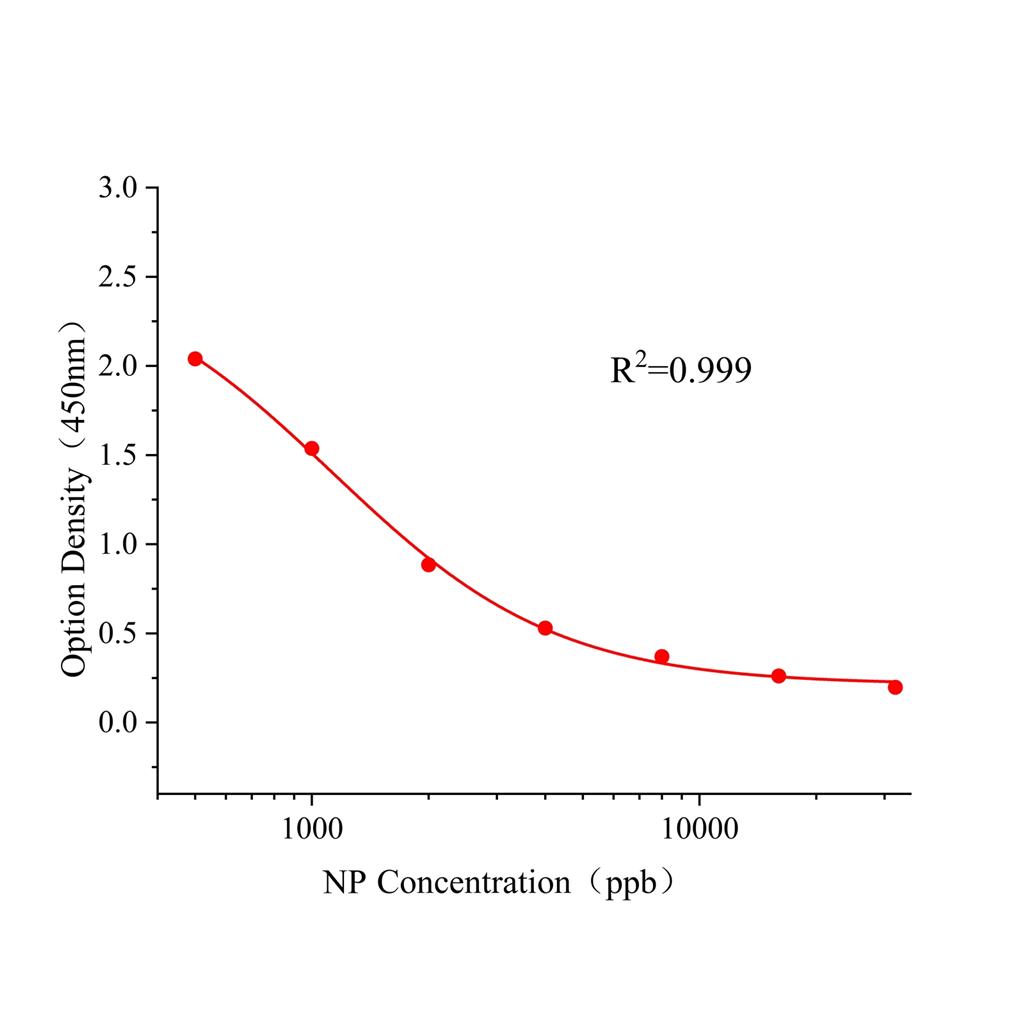 壬基酚(NP)ELISA试剂盒