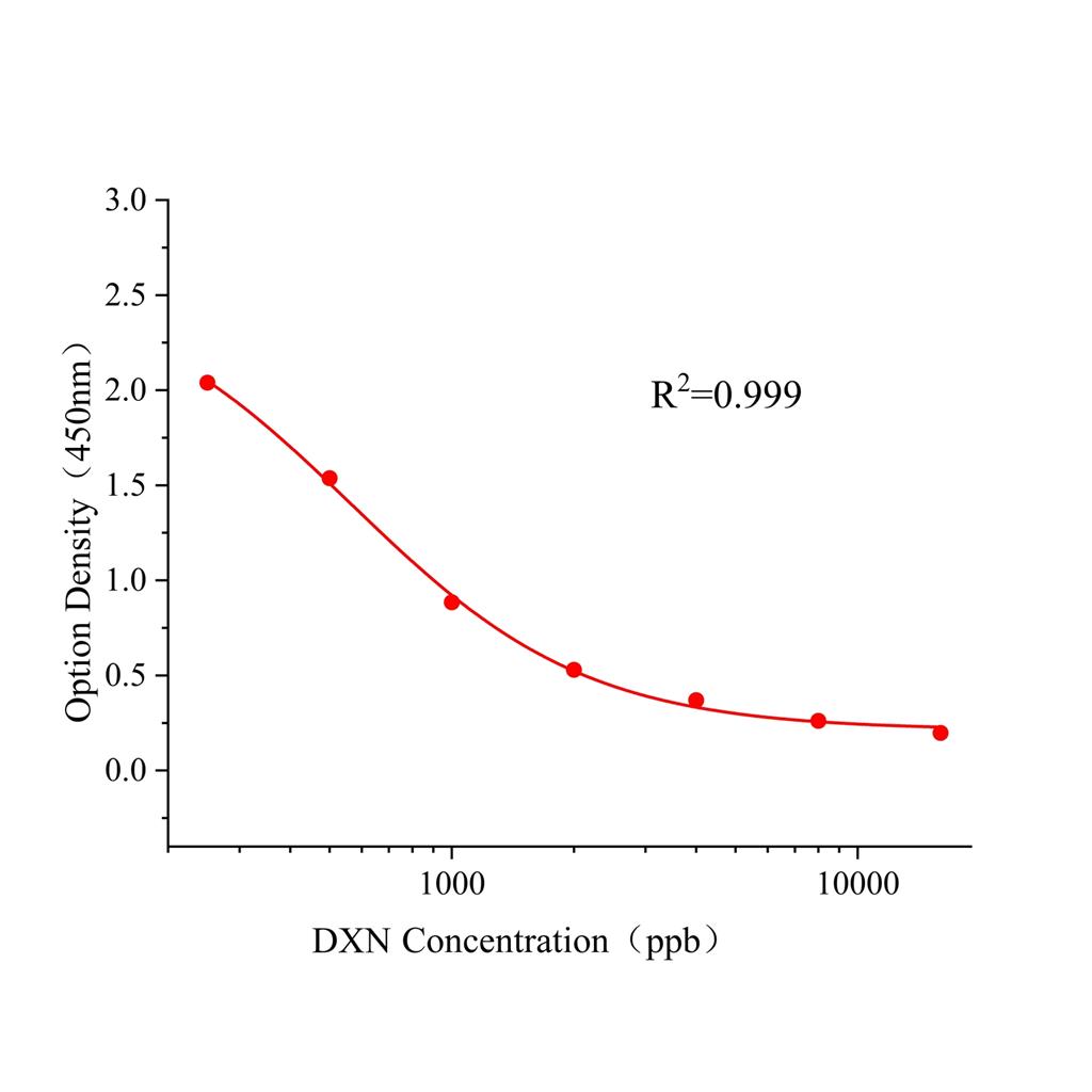 二噁英(DXN)ELISA试剂盒