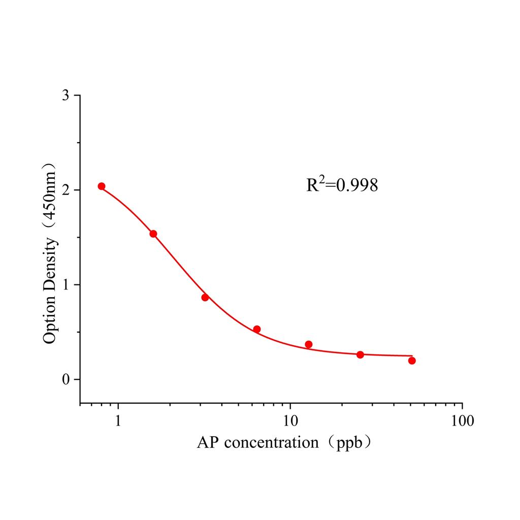 碱性磷酸酶(AP)ELISA试剂盒