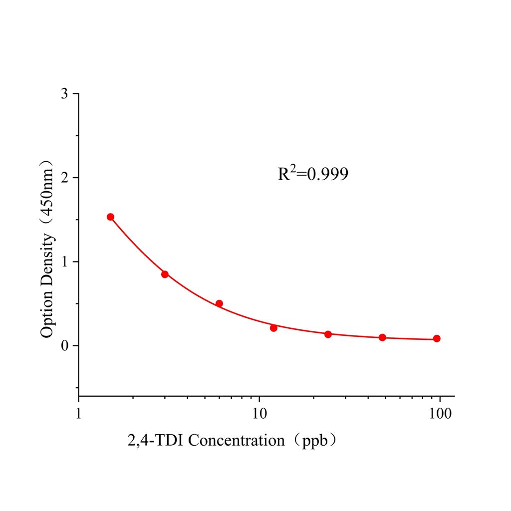 2,4-甲苯二异氰酸酯(2,4-TDI)ELISA试剂盒