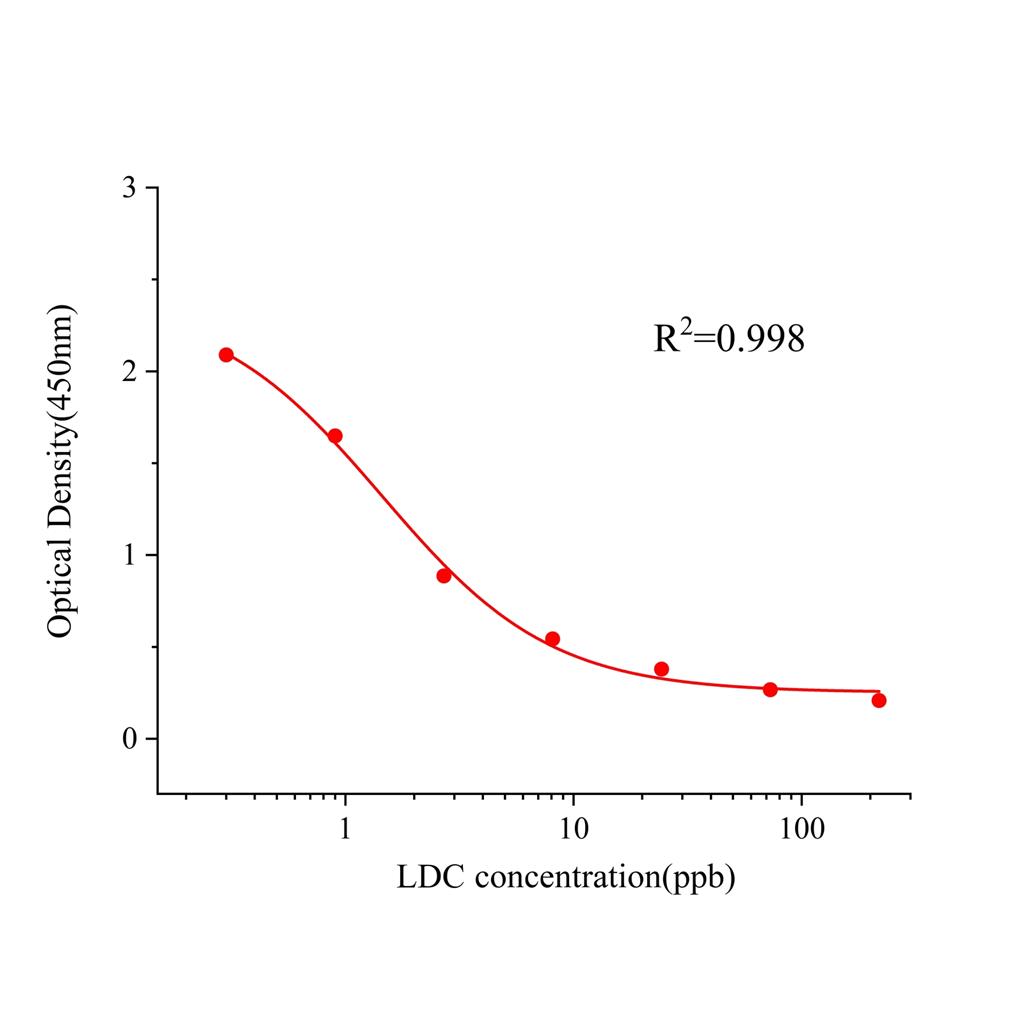 利多卡因(LDC)ELISA试剂盒