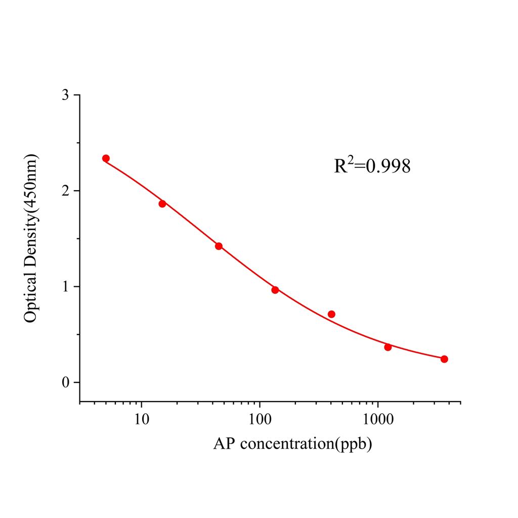 安乃近/安替比林(AP)ELISA试剂盒