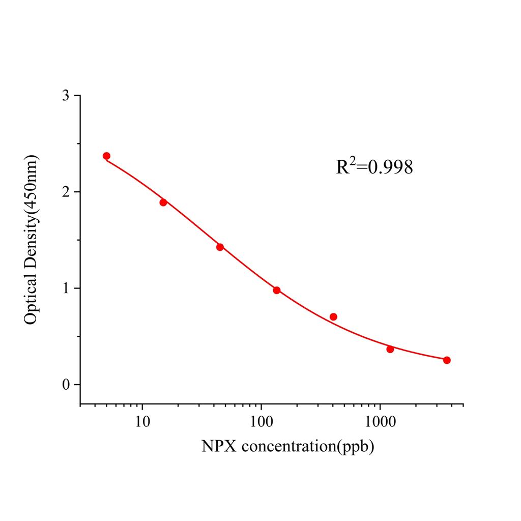 萘普生(NPX)ELISA试剂盒