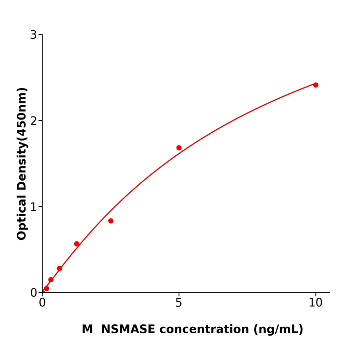 NSMASE  ELISA kit / 省时省心小鼠中性鞘磷脂酶科研试剂盒