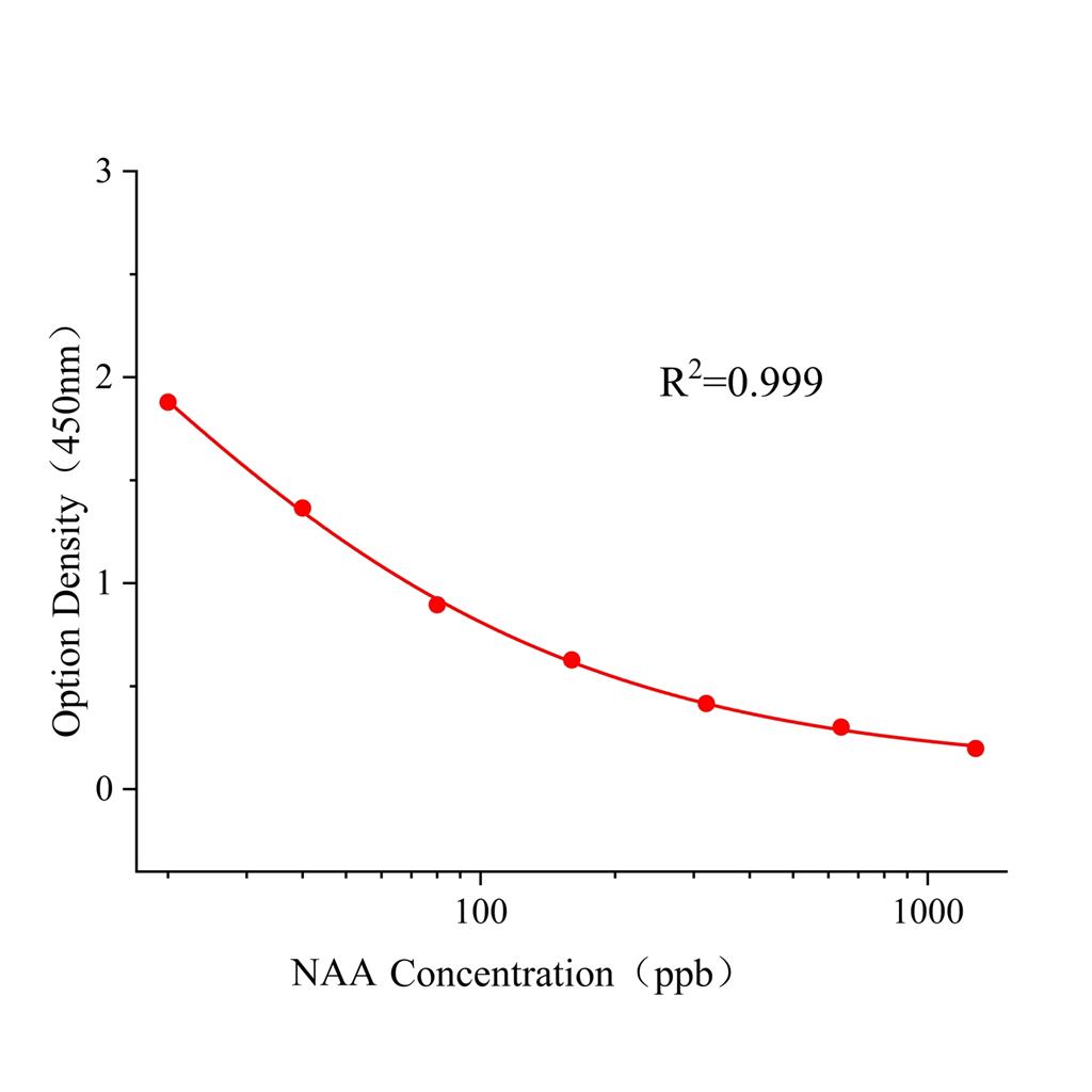 萘乙酸(NAA)ELISA试剂盒