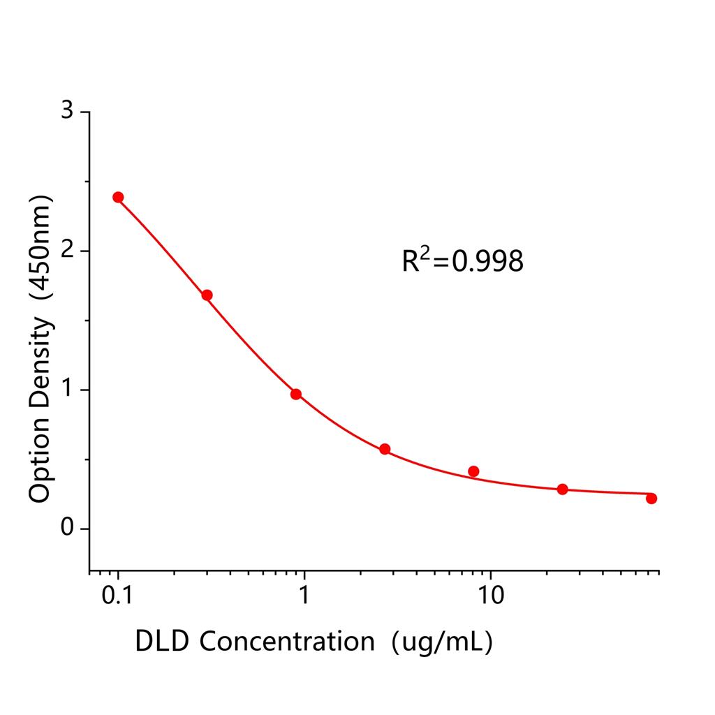 狄氏剂(DLD)ELISA试剂盒