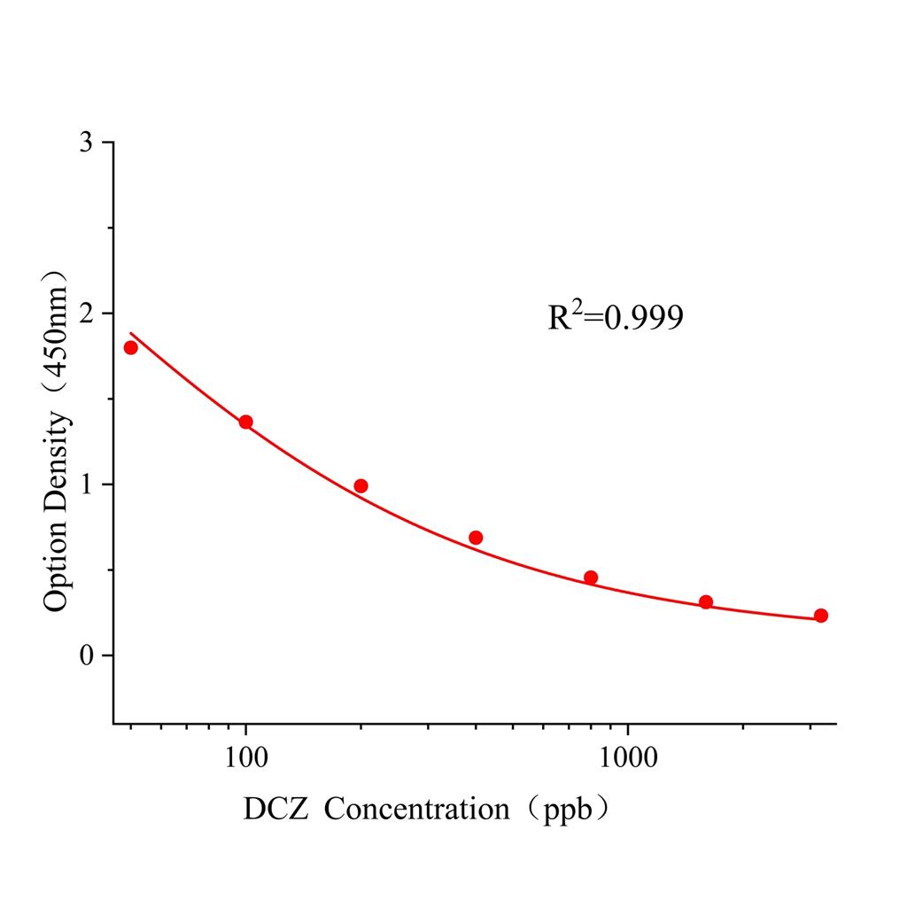 苯醚甲环唑(DCZ)ELISA试剂盒