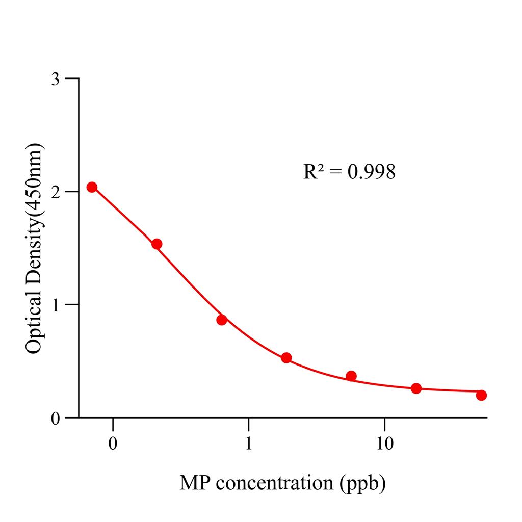 甲羟孕酮(MP)ELISA试剂盒