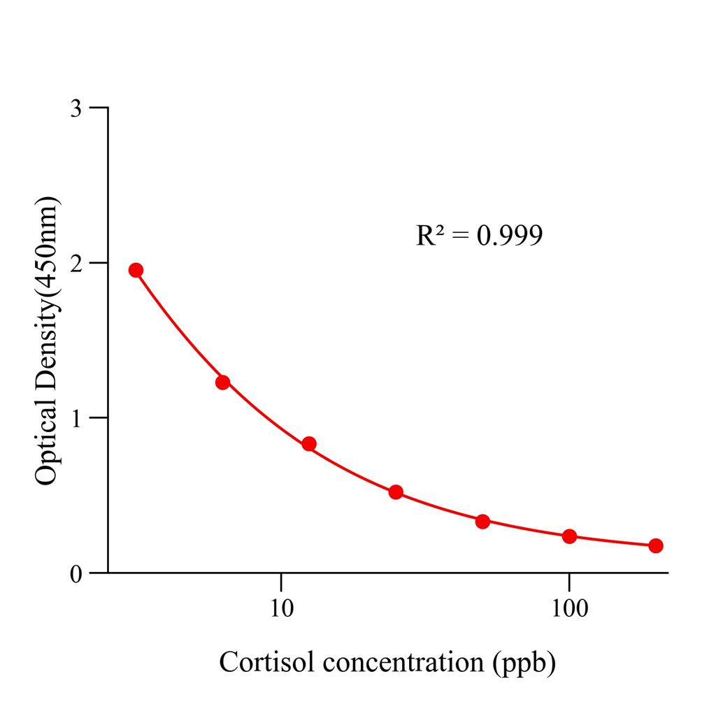 皮质醇(Cortisol)ELISA试剂盒