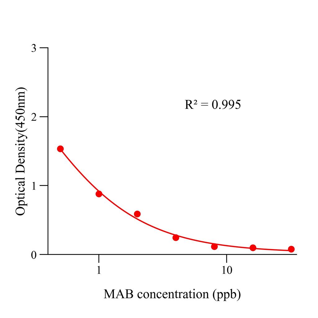马布特罗(MAB)ELISA试剂盒