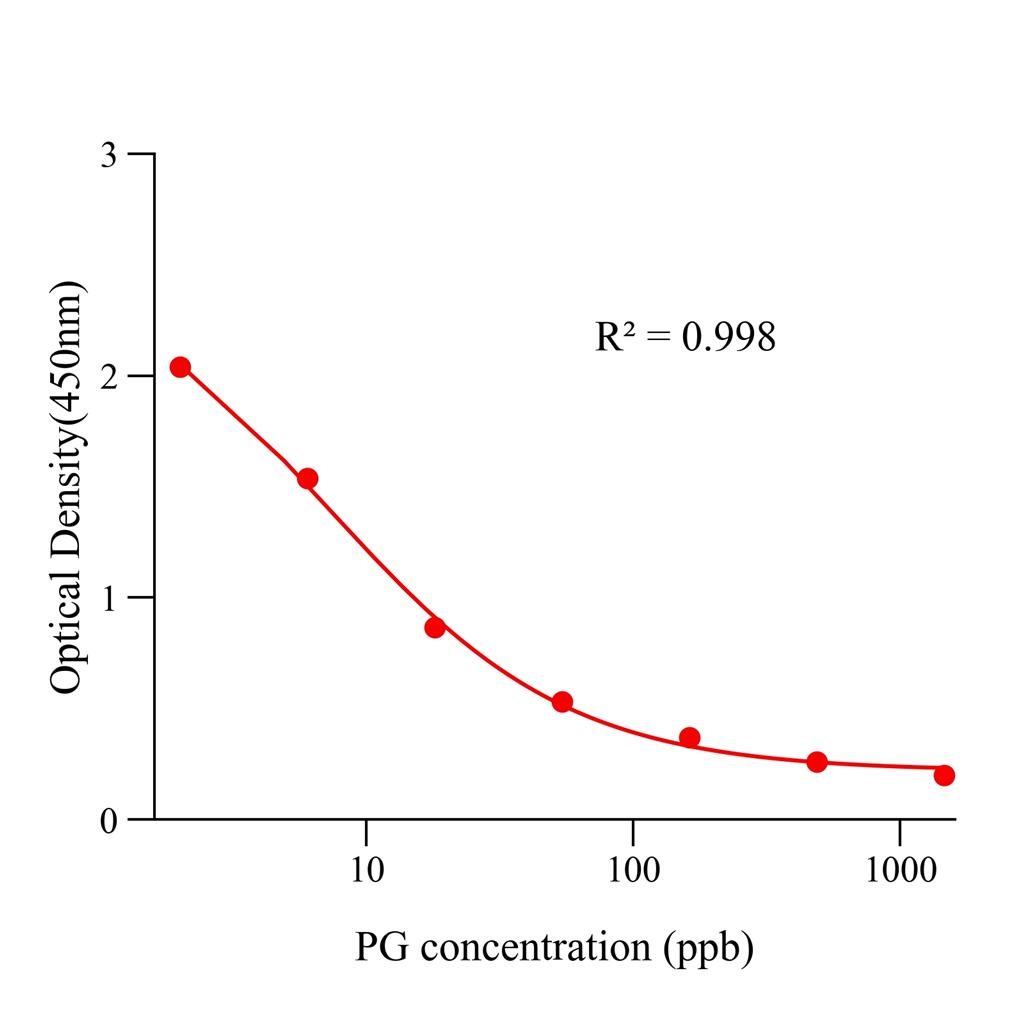 前列腺素(PG)ELISA试剂盒