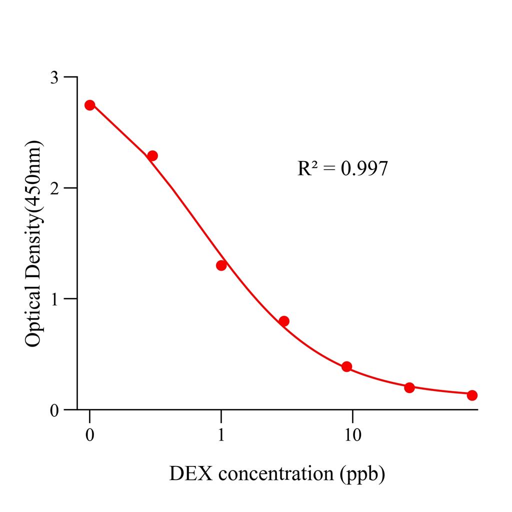 地塞米松(DEX)ELISA试剂盒
