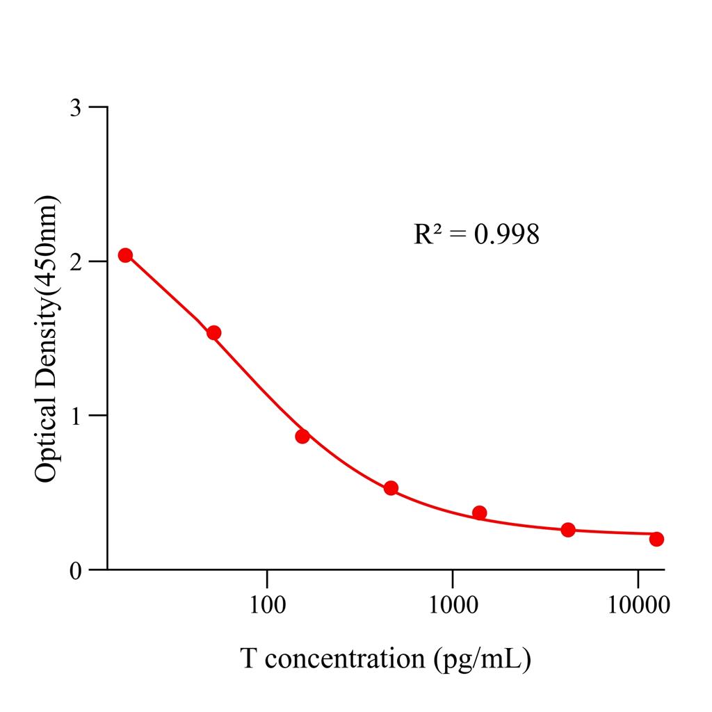 睾酮(T)ELISA试剂盒